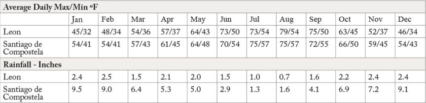 Camino de Santiago weather chart.