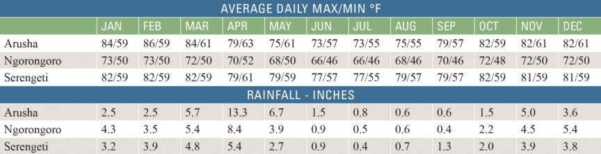A handy table displaying average daily maximum and minimum temperatures in Fahrenheit, along with monthly rainfall in inches for Arusha, Ngorongoro, and Serengeti by month—ideal for any traveler planning a tour.
