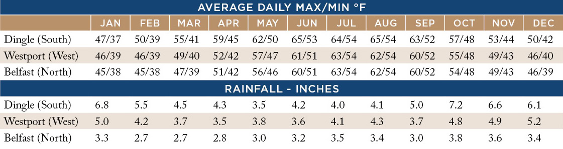 A chart depicting average daily max/min temperatures (°F) and rainfall (inches) for Dingle, Westport, and Belfast from January to December helps travelers find the best time to visit Ireland.