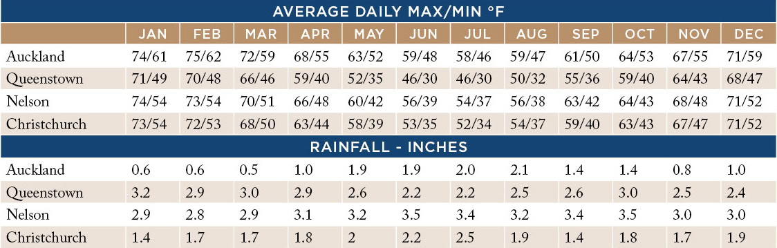 Discover the climate of New Zealand with this table displaying average daily max/min temperatures in °F and rainfall in inches for Auckland, Queenstown, Nelson, and Christchurch by month—ideal information for planning your travel or tourism adventures.